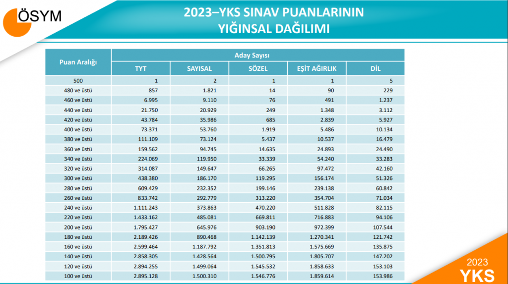 2023 PMYO Adayları 250 Puan Üstü Alan Aday Sayısı