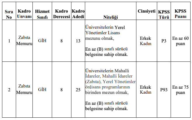Şehitkamil Belediyesi 38 Zabıta Memuru Alımı Başvuruları Alınacak